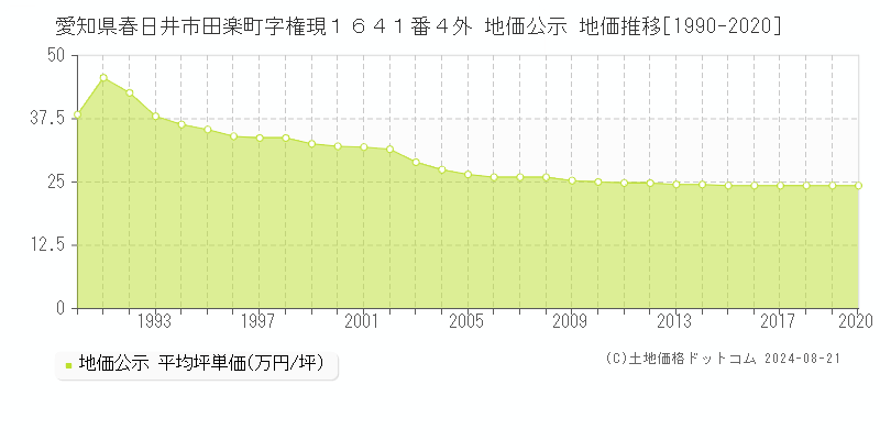 愛知県春日井市田楽町字権現１６４１番４外 公示地価 地価推移[1990-2020]