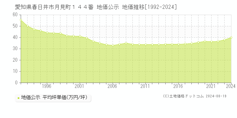 愛知県春日井市月見町１４４番 公示地価 地価推移[1992-2024]