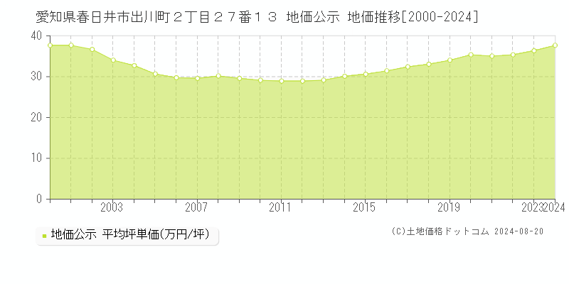 愛知県春日井市出川町２丁目２７番１３ 公示地価 地価推移[2000-2024]