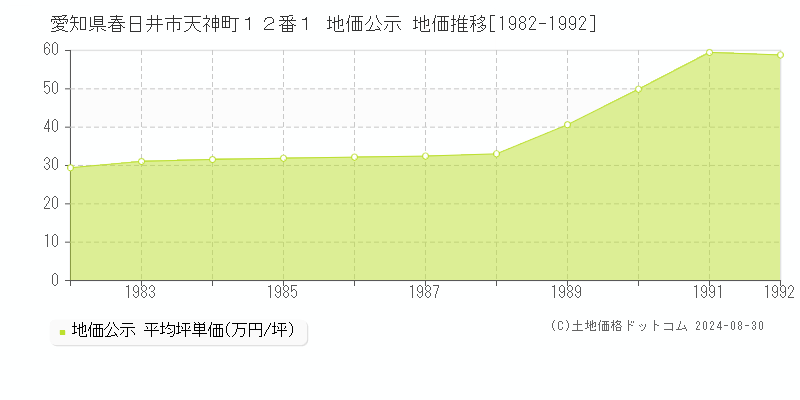 愛知県春日井市天神町１２番１ 公示地価 地価推移[1982-1992]