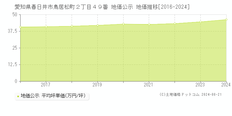 愛知県春日井市鳥居松町２丁目４９番 公示地価 地価推移[2016-2024]