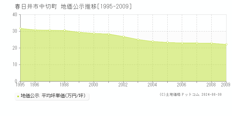 中切町(春日井市)の公示地価推移グラフ(坪単価)[1995-2009年]