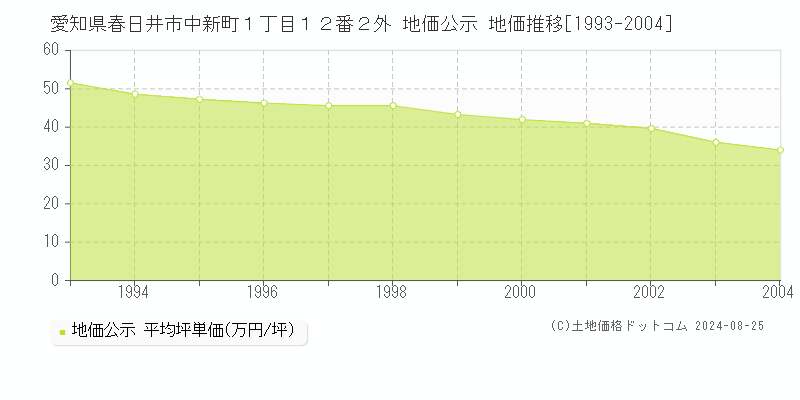 愛知県春日井市中新町１丁目１２番２外 公示地価 地価推移[1993-2004]