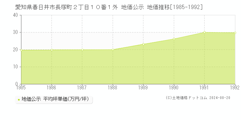 愛知県春日井市長塚町２丁目１０番１外 公示地価 地価推移[1985-1992]