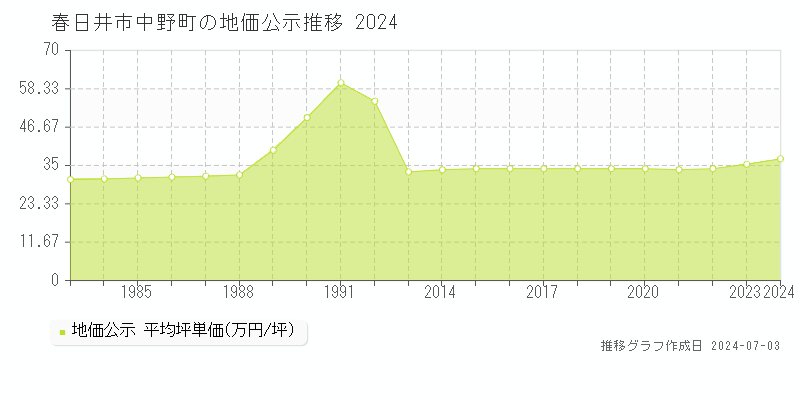 春日井市中野町の地価公示推移グラフ 