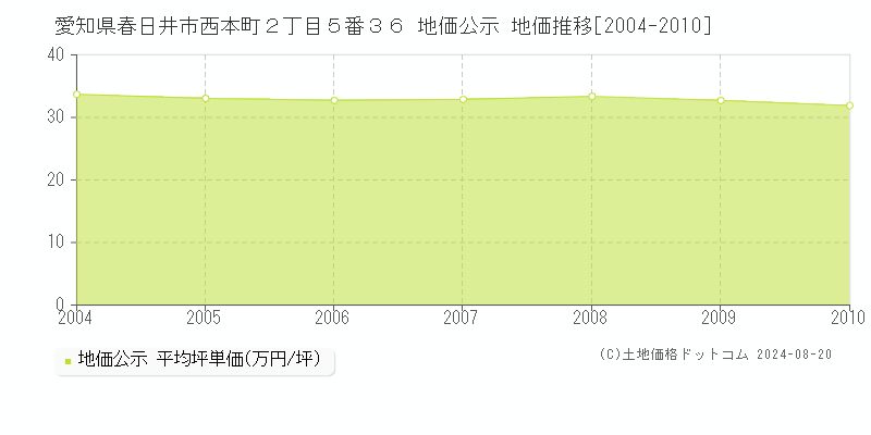 愛知県春日井市西本町２丁目５番３６ 公示地価 地価推移[2004-2010]