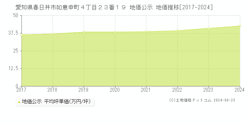 愛知県春日井市如意申町４丁目２３番１９ 公示地価 地価推移[2017-2024]