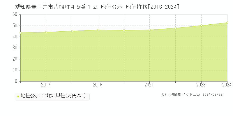 愛知県春日井市八幡町４５番１２ 公示地価 地価推移[2016-2024]