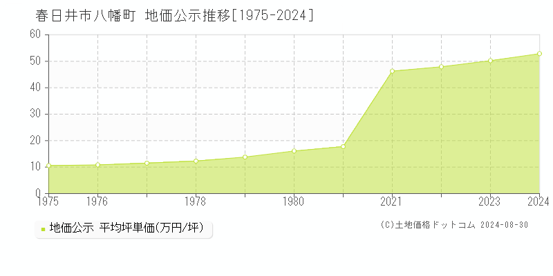 八幡町(春日井市)の公示地価推移グラフ(坪単価)[1975-2024年]