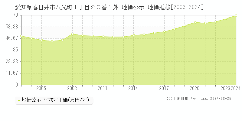 愛知県春日井市八光町１丁目２０番１外 公示地価 地価推移[2003-2024]