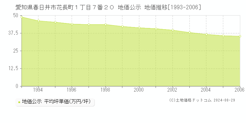 愛知県春日井市花長町１丁目７番２０ 公示地価 地価推移[1993-2006]