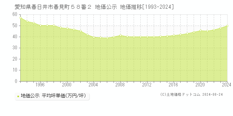 愛知県春日井市春見町５８番２ 公示地価 地価推移[1993-2024]