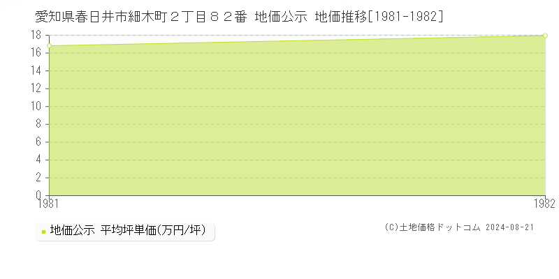 愛知県春日井市細木町２丁目８２番 公示地価 地価推移[1981-1982]