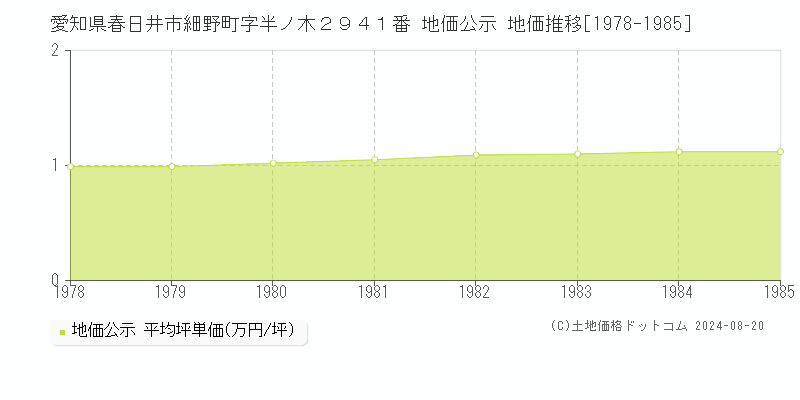 愛知県春日井市細野町字半ノ木２９４１番 公示地価 地価推移[1978-1985]