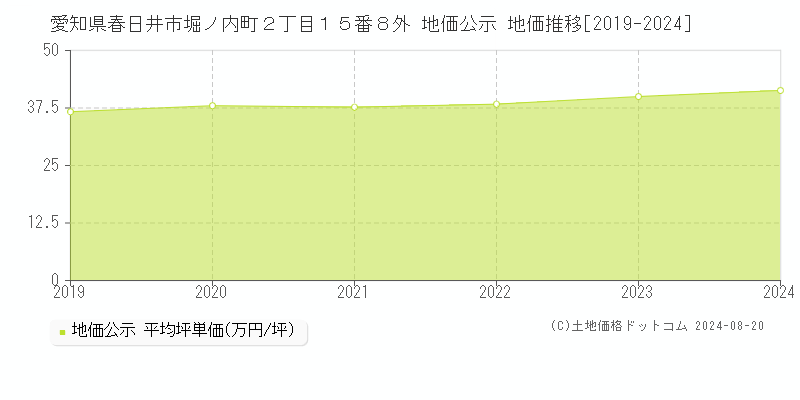 愛知県春日井市堀ノ内町２丁目１５番８外 公示地価 地価推移[2019-2024]