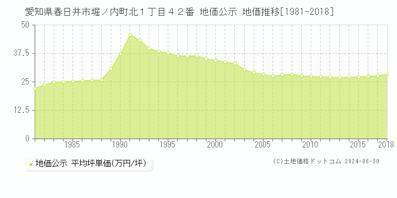 愛知県春日井市堀ノ内町北１丁目４２番 公示地価 地価推移[1981-2018]