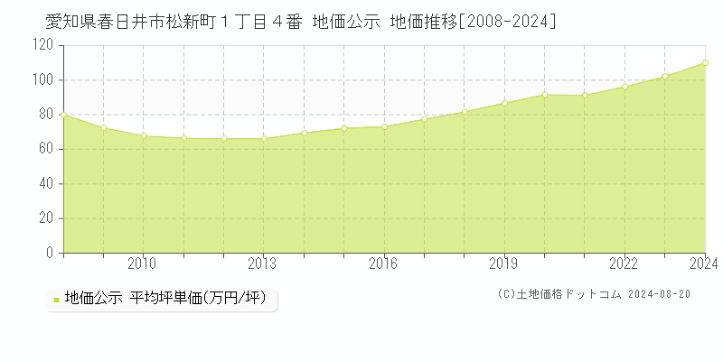 愛知県春日井市松新町１丁目４番 公示地価 地価推移[2008-2024]