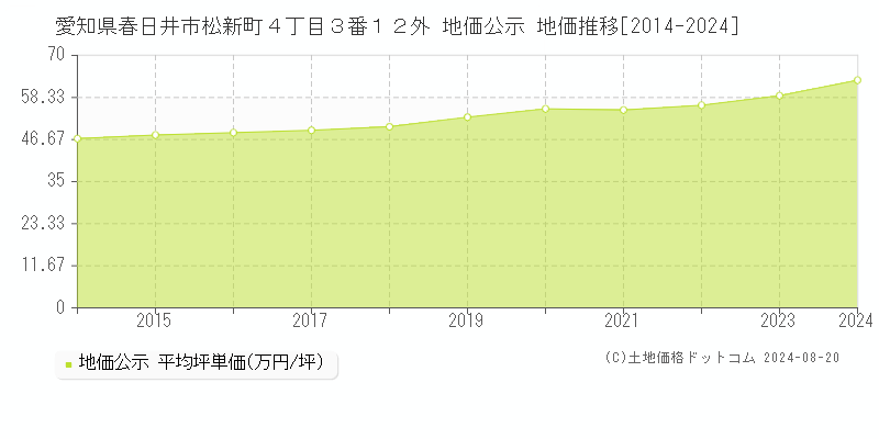 愛知県春日井市松新町４丁目３番１２外 公示地価 地価推移[2014-2024]