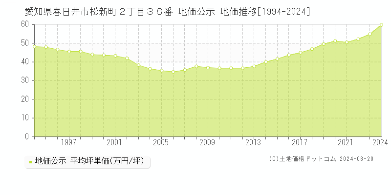 愛知県春日井市松新町２丁目３８番 公示地価 地価推移[1994-2024]