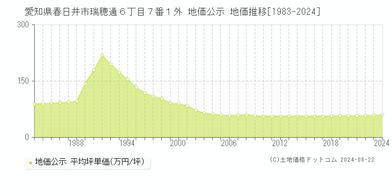 愛知県春日井市瑞穂通６丁目７番１外 公示地価 地価推移[1983-2024]