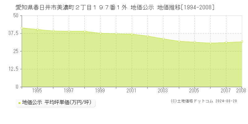 愛知県春日井市美濃町２丁目１９７番１外 公示地価 地価推移[1994-2008]