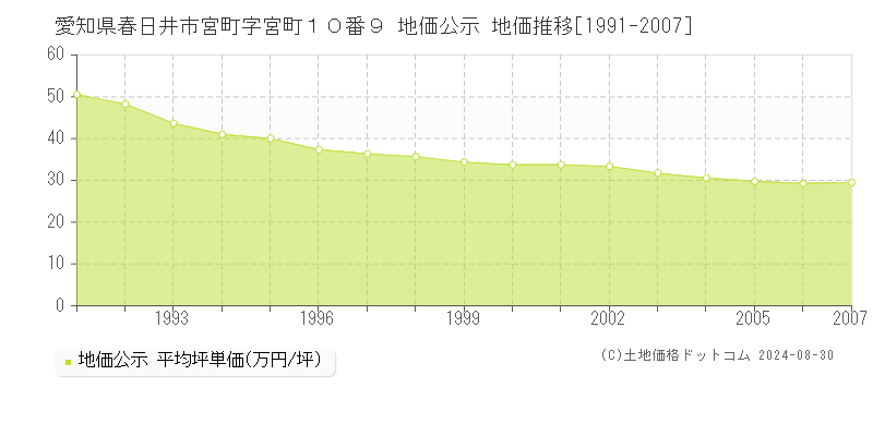 愛知県春日井市宮町字宮町１０番９ 公示地価 地価推移[1991-2007]