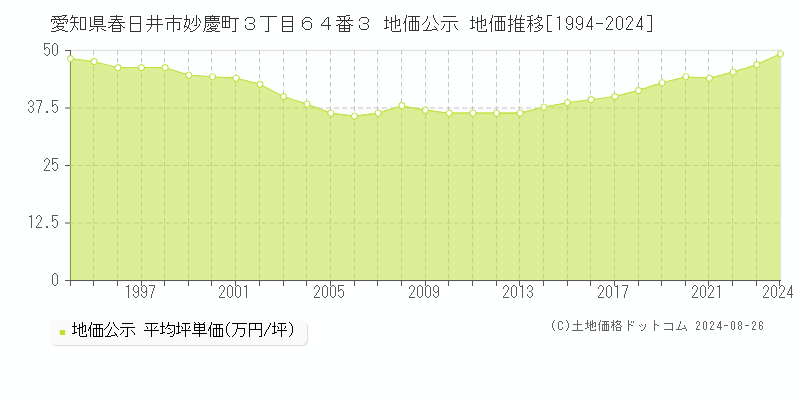 愛知県春日井市妙慶町３丁目６４番３ 公示地価 地価推移[1994-2024]