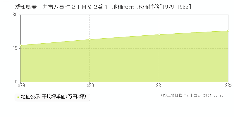 愛知県春日井市八事町２丁目９２番１ 公示地価 地価推移[1979-1982]