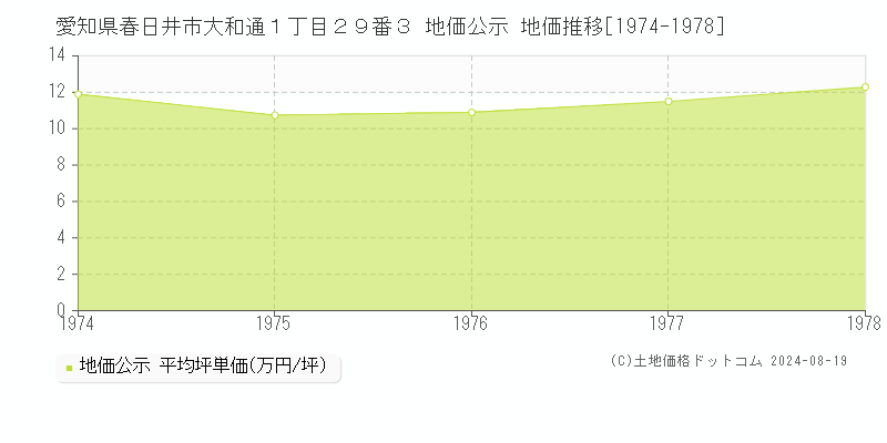 愛知県春日井市大和通１丁目２９番３ 公示地価 地価推移[1974-1978]