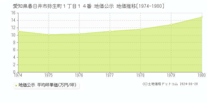 愛知県春日井市弥生町１丁目１４番 公示地価 地価推移[1974-1980]