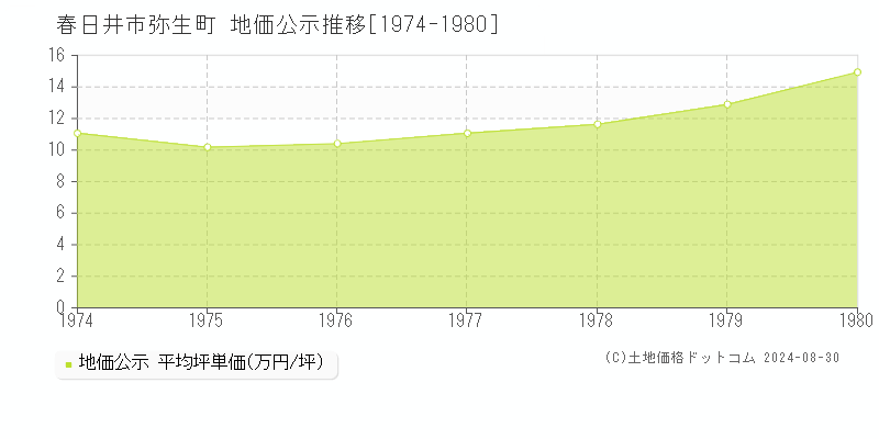 弥生町(春日井市)の公示地価推移グラフ(坪単価)[1974-1980年]