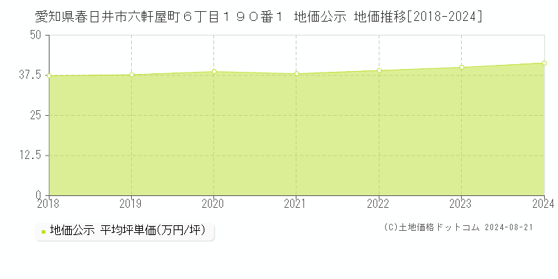 愛知県春日井市六軒屋町６丁目１９０番１ 公示地価 地価推移[2018-2024]