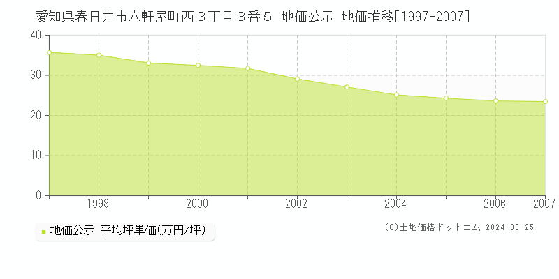 愛知県春日井市六軒屋町西３丁目３番５ 公示地価 地価推移[1997-2007]