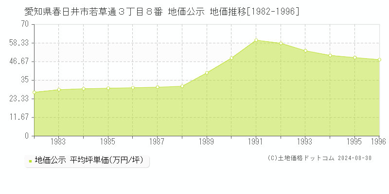 愛知県春日井市若草通３丁目８番 公示地価 地価推移[1982-1996]