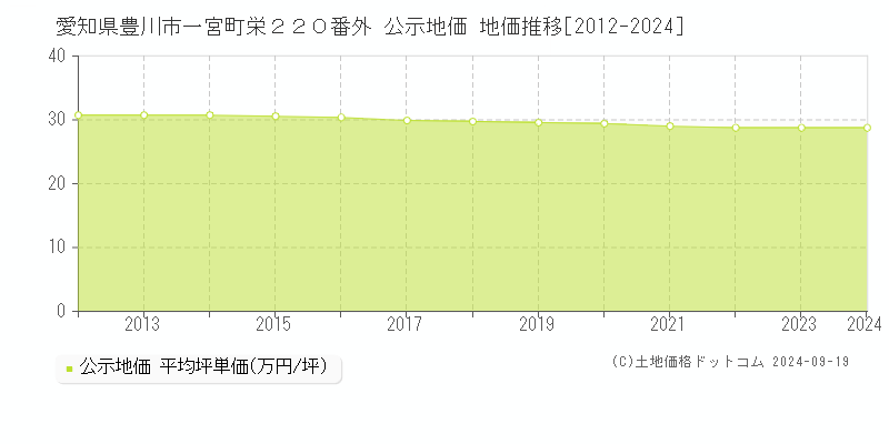 愛知県豊川市一宮町栄２２０番外 公示地価 地価推移[2012-2024]