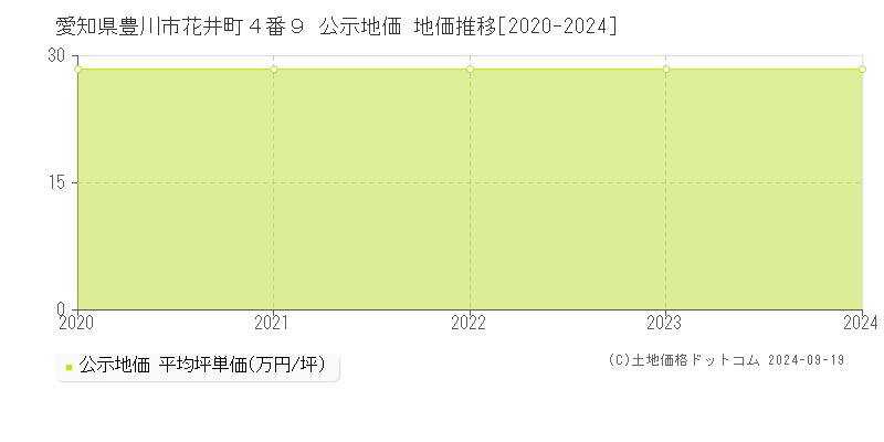 愛知県豊川市花井町４番９ 公示地価 地価推移[2020-2024]