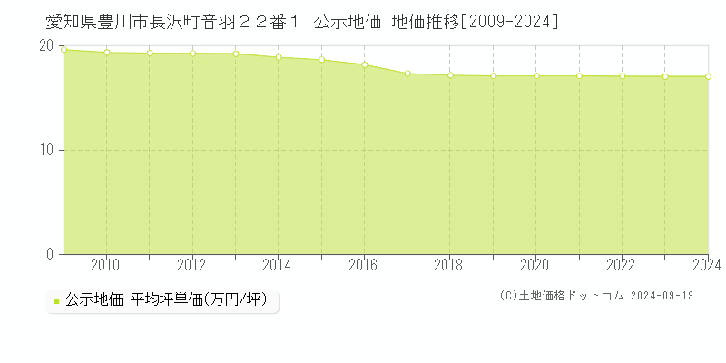 愛知県豊川市長沢町音羽２２番１ 公示地価 地価推移[2009-2024]