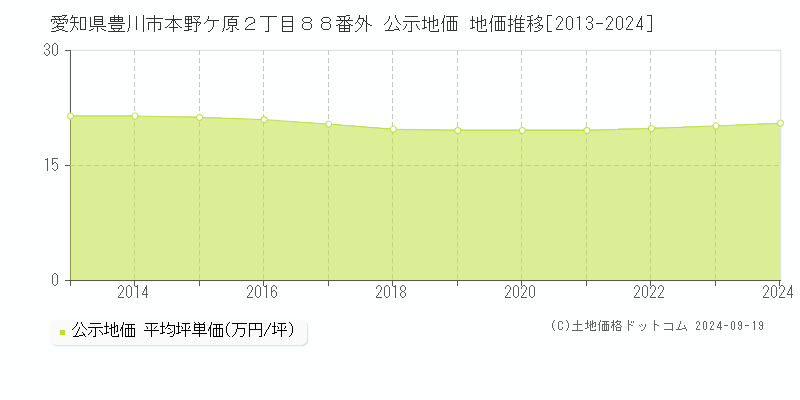 愛知県豊川市本野ケ原２丁目８８番外 公示地価 地価推移[2013-2024]