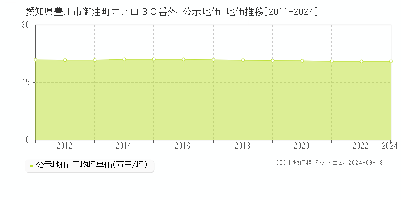 愛知県豊川市御油町井ノ口３０番外 公示地価 地価推移[2011-2024]