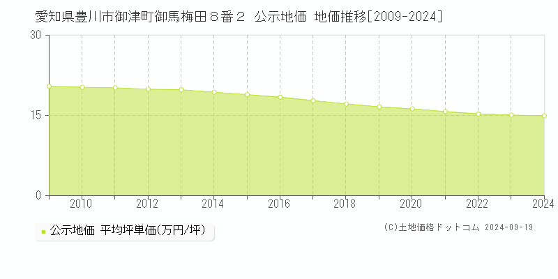 愛知県豊川市御津町御馬梅田８番２ 公示地価 地価推移[2009-2024]