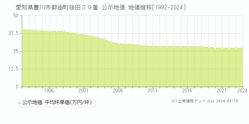 愛知県豊川市御油町後田３９番 公示地価 地価推移[1992-2024]