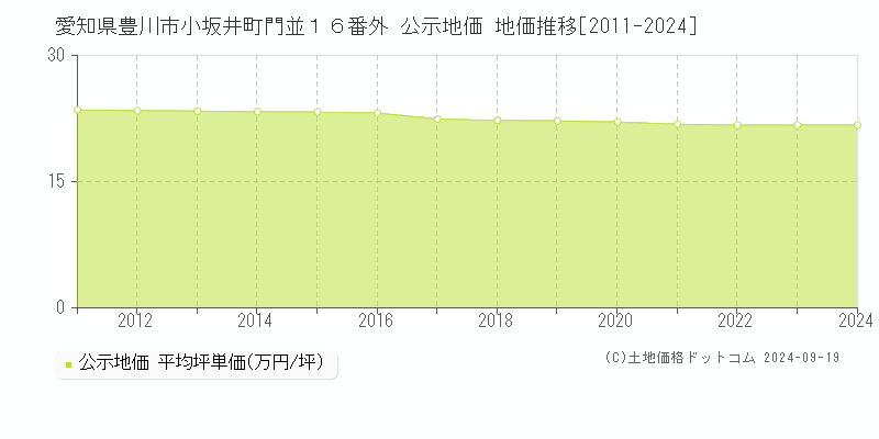 愛知県豊川市小坂井町門並１６番外 公示地価 地価推移[2011-2024]