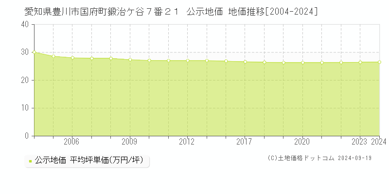 愛知県豊川市国府町鍛治ケ谷７番２１ 公示地価 地価推移[2004-2024]