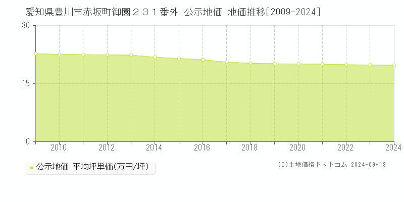 愛知県豊川市赤坂町御園２３１番外 公示地価 地価推移[2009-2024]