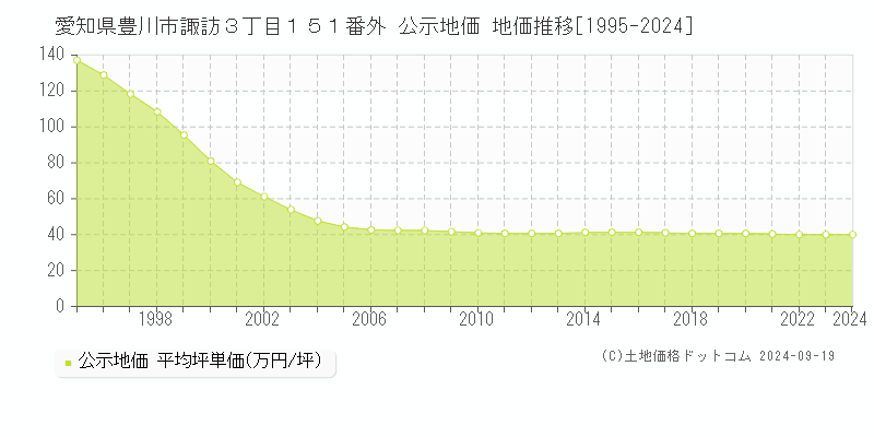 愛知県豊川市諏訪３丁目１５１番外 公示地価 地価推移[1995-2024]