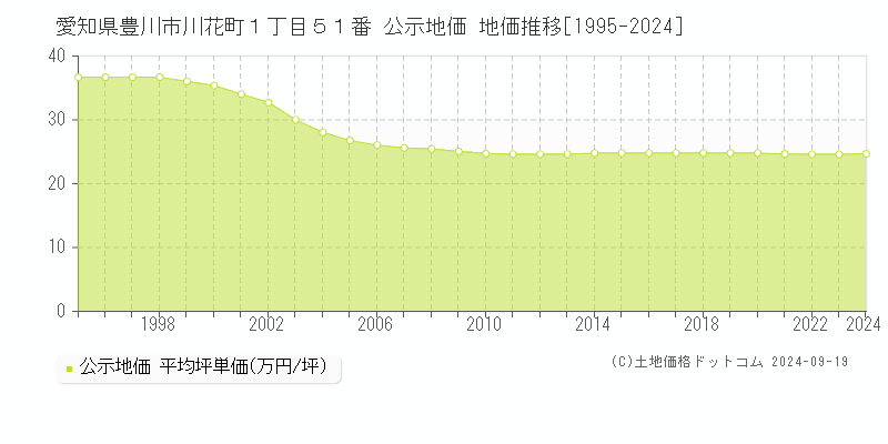 愛知県豊川市川花町１丁目５１番 公示地価 地価推移[1995-2024]