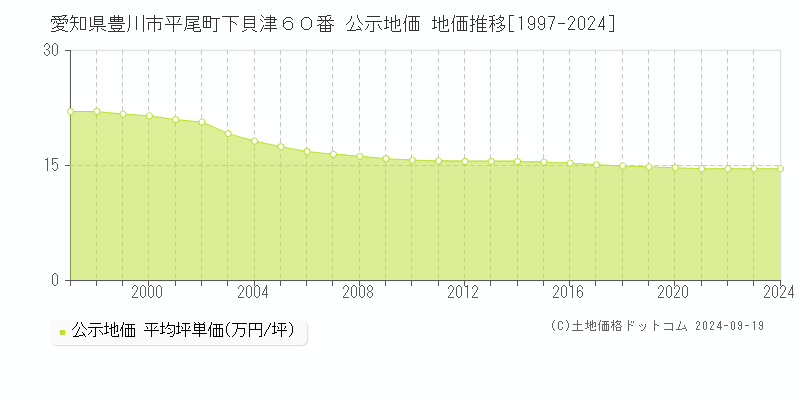 愛知県豊川市平尾町下貝津６０番 公示地価 地価推移[1997-2024]