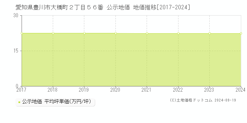 愛知県豊川市大橋町２丁目５６番 公示地価 地価推移[2017-2024]