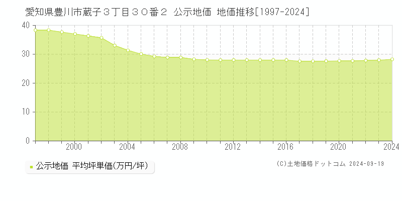 愛知県豊川市蔵子３丁目３０番２ 公示地価 地価推移[1997-2024]