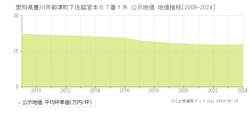 愛知県豊川市御津町下佐脇宮本６７番１外 公示地価 地価推移[2009-2024]